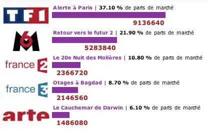 audiences retour vers le futur 2